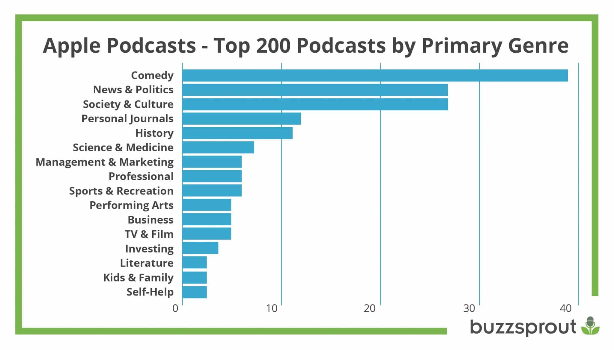 Set Up A Podcast With WordPress