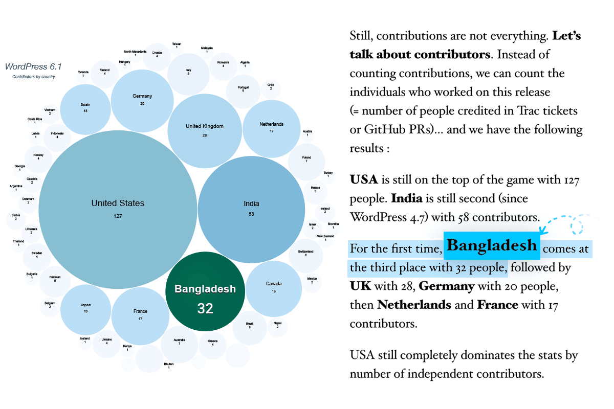 Bangladesh Contributing To WordPress 6.1