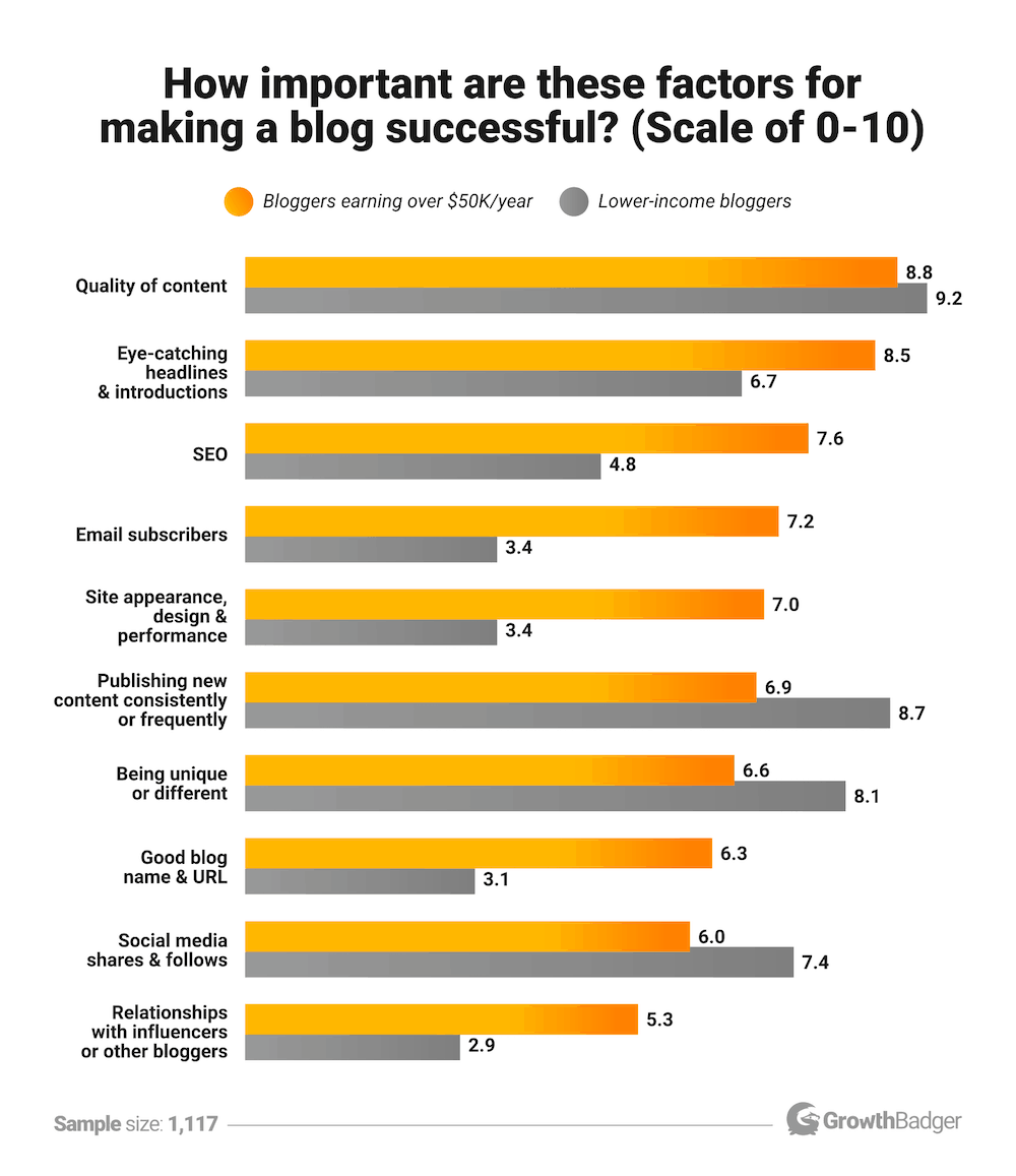 2024 Blogging Statistics, Trends & Data – Ultimate List 6