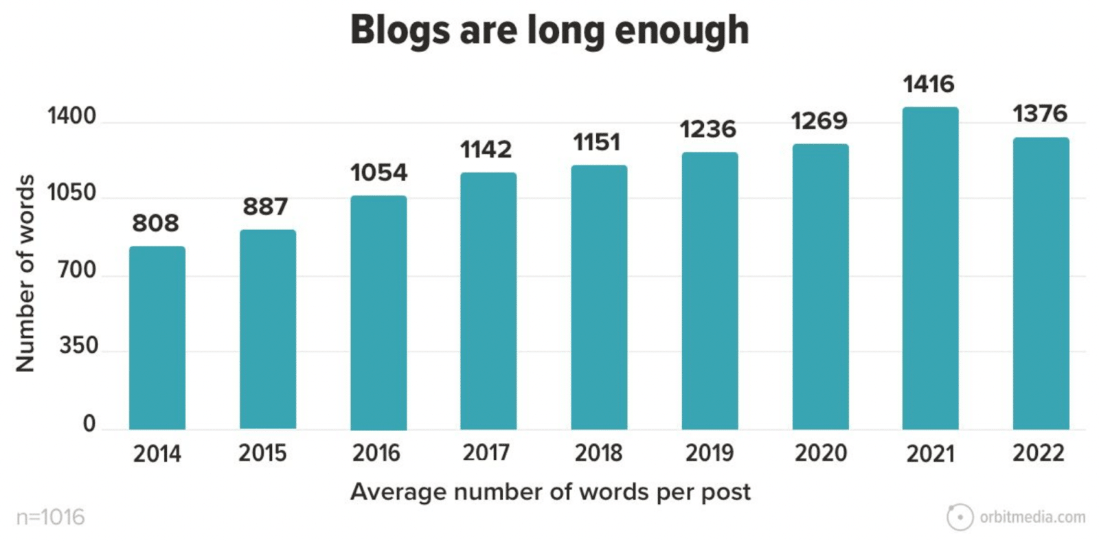 2023 Blogging Statistics, Trends & Data – Ultimate List 2