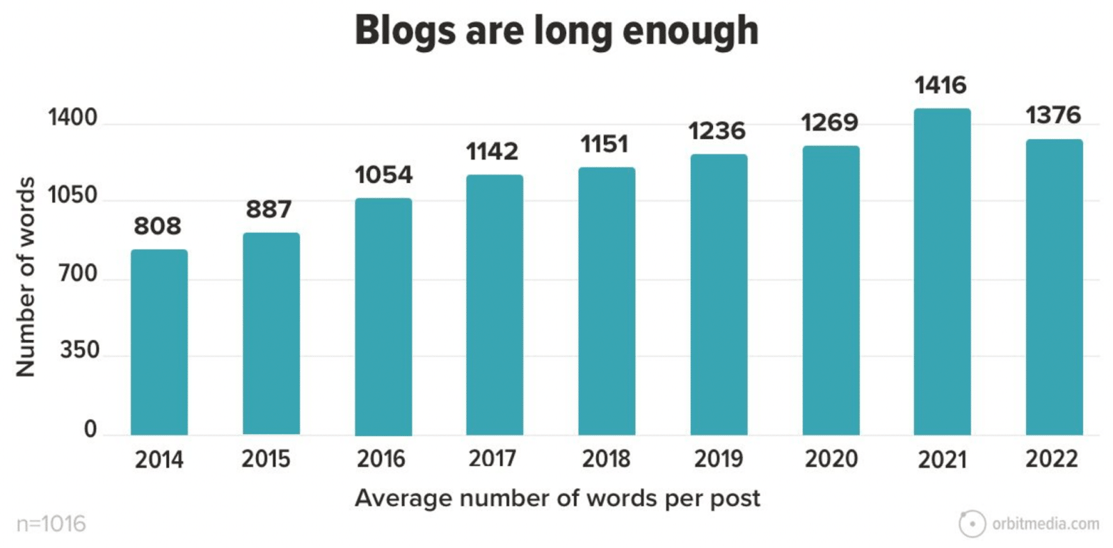 2024 Blogging Statistics, Trends & Data – Ultimate List 5