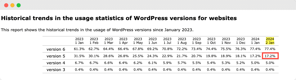 usage statistics of WordPress versions 5