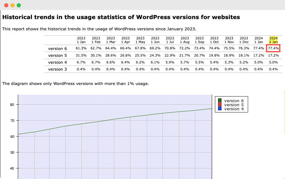 usage statistics of WordPress versions for websites