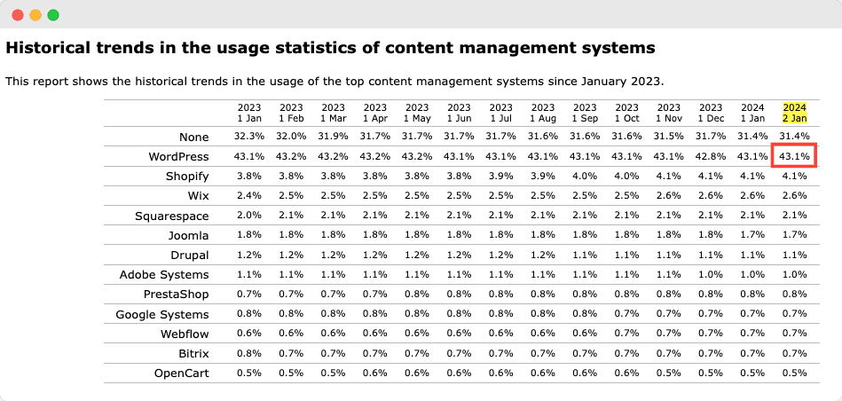 usage statistics of content management systems