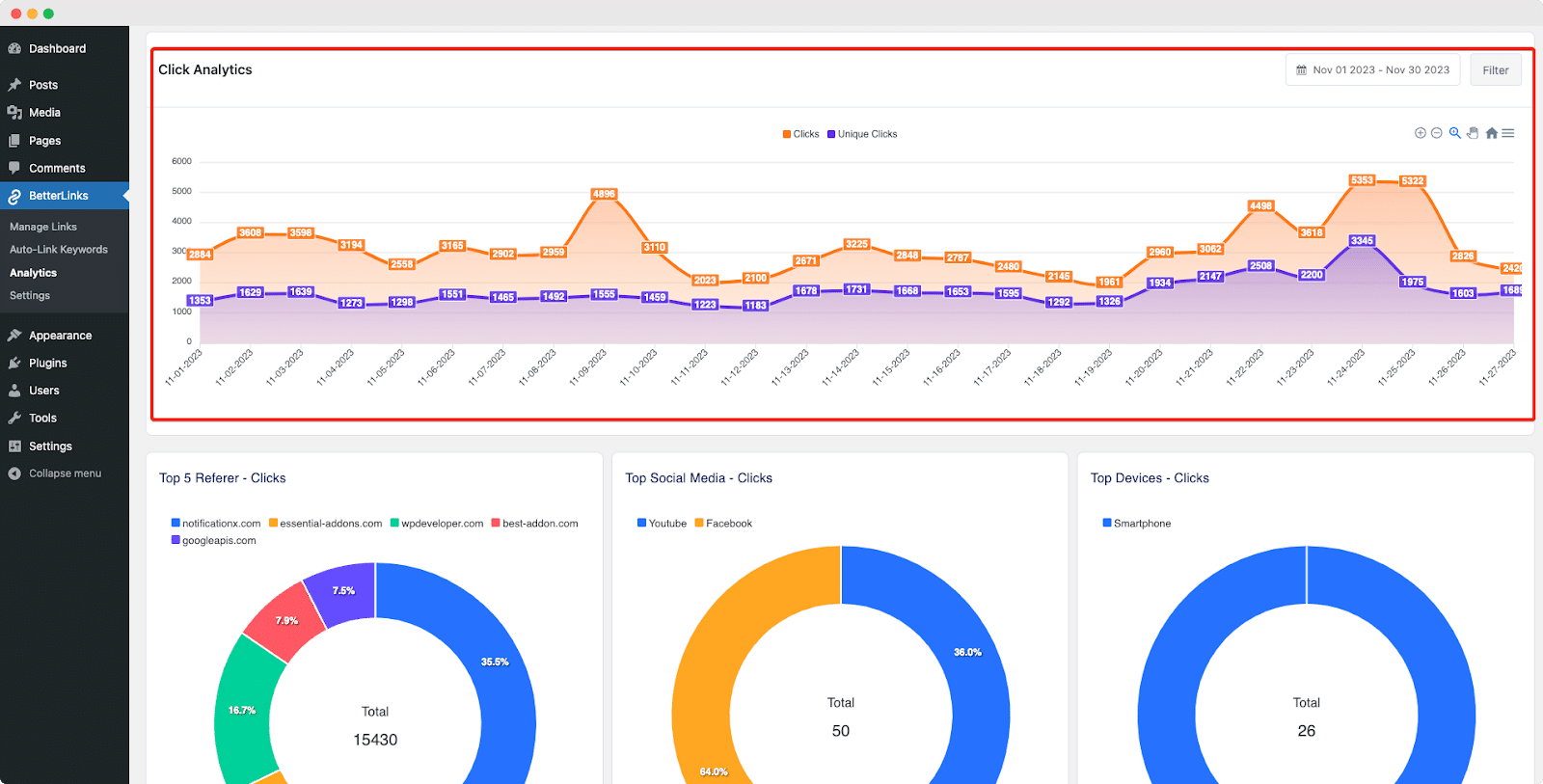 analytics to track the Overall Performance