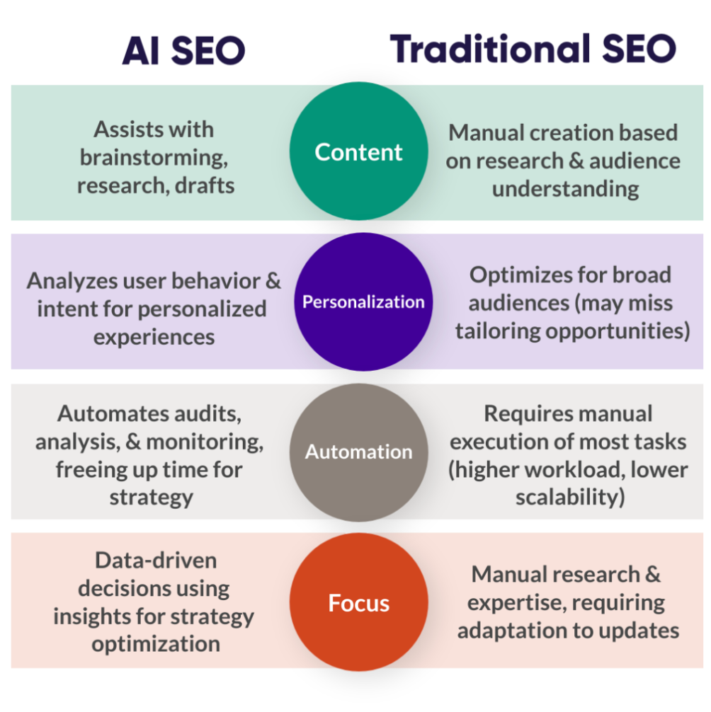 How AI Is Changing WordPress Development And Content Creation